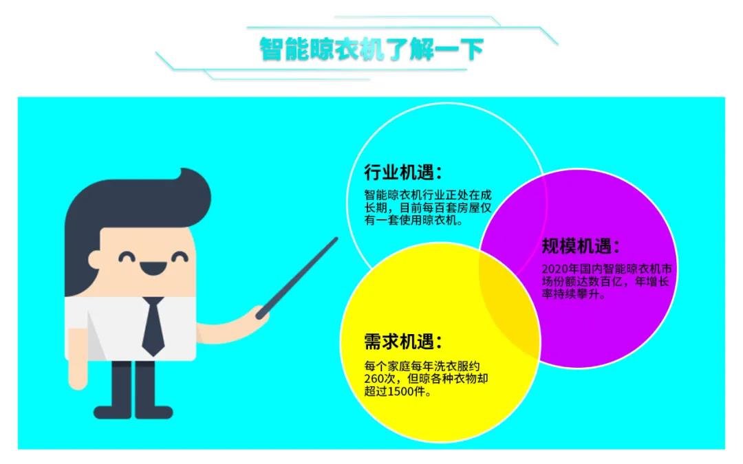 智能化产品未来的布局点,加盟晾霸智能晾衣机看过来! 智能化产品未来的布局点,加盟晾霸智能晾衣机看过来!